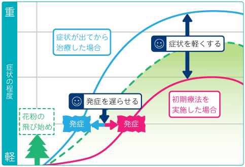 花粉症の初期療法